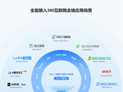 360智腦全家桶全面上線 AI服務(wù)正式面向公眾開(kāi)放，開(kāi)啟智能互聯(lián)網(wǎng)新紀(jì)元
